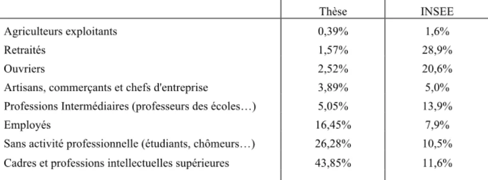 Tableau 5 : Comparaisons des catégories socioprofessionnelles par rapport aux valeurs de l'INSEE 