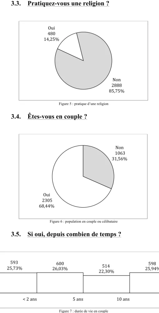 Figure 5 : pratique d’une religion 