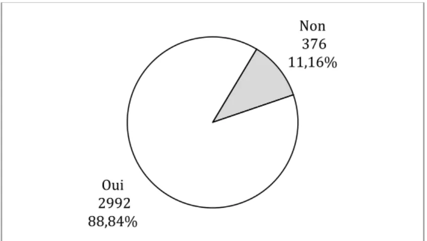 Figure 10 : concerné par la contraception 