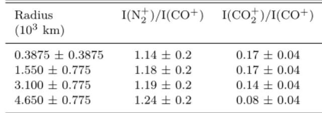 Table 1. The measured ionic emission intensity ratios on comet C/2016 R2 as a function of the projected distance when it was at 2.75 au heliocentric distance