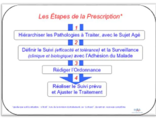 Figure 9- Prescription médicamenteuse chez le sujet âgé. 2005. HAS (14) 