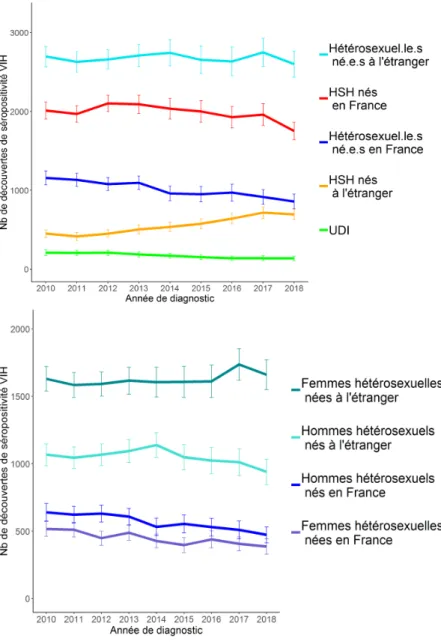 Figure 2. Nombre de découvertes de séropositivité VIH par mode de contamination, sexe et  lieu de naissance, en France, entre 2010 et 2018  