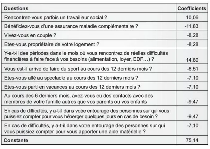 Tableau 2 : Questionnaire score EPICES 
