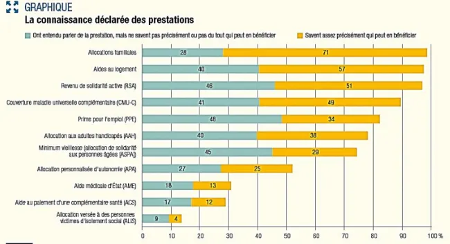 Figure 5 : La connaissance de certaines prestations sociales par les français en 2014 