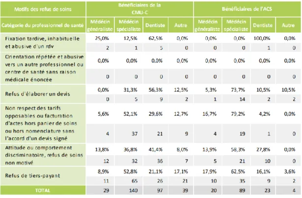 Tableau 4 : Bilan des refus de soins signalés en 2014 auprès des CPAM, CNAMTS 