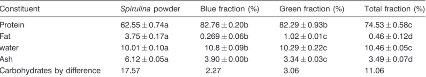 Table 1. Proximate composition of colored soluble protein fractions from Spirulina powder.