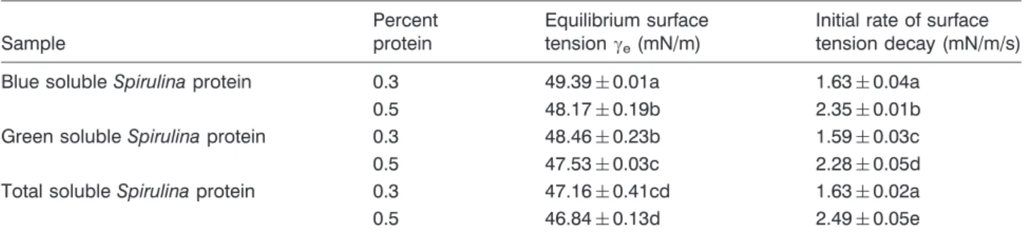 Table 2. Equilibrium surface tension and initial rate of surface tension decay of 0.3 and 0.5% (w/w) Spirulina protein fractions solutions calculated from data obtained by drop volume method.