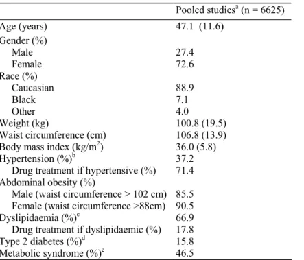 Table 1   Patient overall demographic and baseline characteristics  Pooled studies a  (n = 6625)  Age (years)  47.1  (11.6)  Gender (%)       Male  27.4       Female  72.6  Race (%)       Caucasian  88.9       Black  7.1       Other  4.0  Weight (kg)  100.