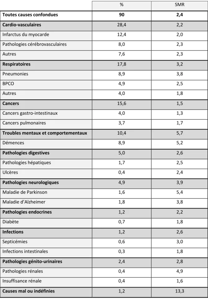 Tableau  1 :  Pourcentages  et  SMR  des  causes  naturelles  de  décès,  tous  sexes  et  toutes  pathologies psychiatriques confondus d’après John et al (60)