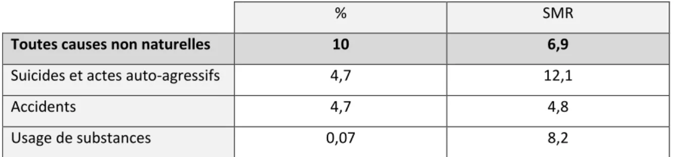 Tableau  2 :  Pourcentages et  SMR  des causes  non  naturelles  de  décès,  tous sexes  et  toutes  pathologies psychiatriques confondus d’après John et al (60)  