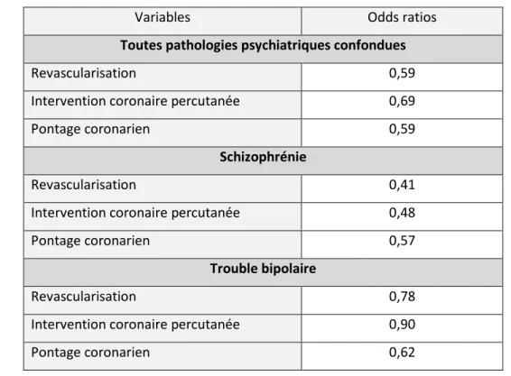 Tableau  7  :  Associations  entre  revascularisation  et  pathologies  psychiatriques  d’après  Schulman et al (105)