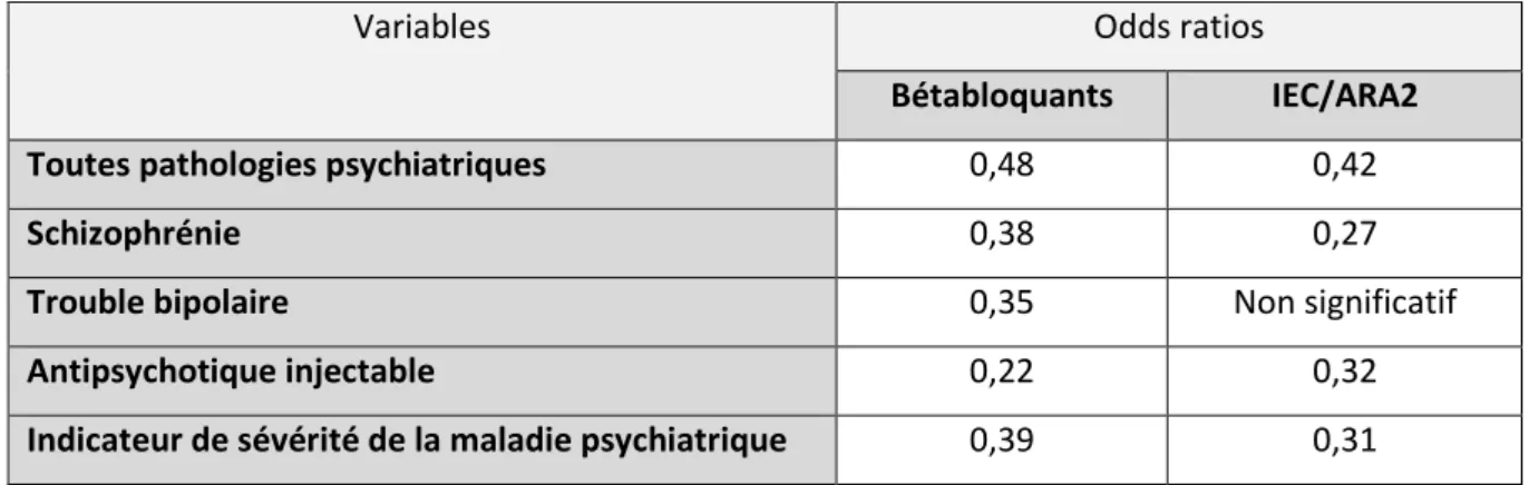 Tableau  8 :  Association  entre  maladies  psychiatriques  et  thérapeutiques  prescrites  en  prévention secondaire selon Woodhead et al (107)