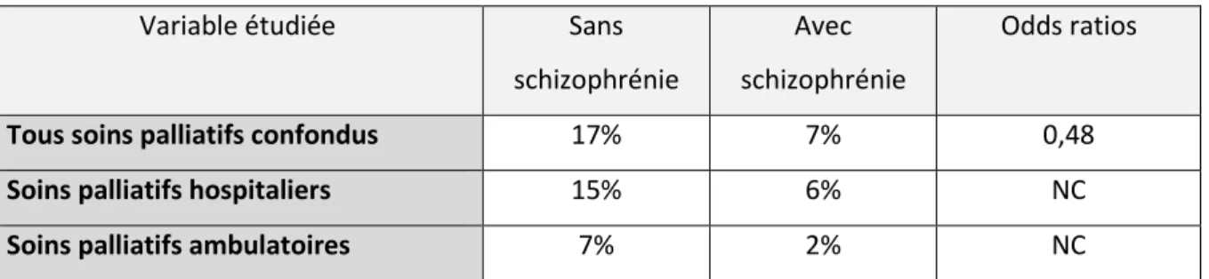 Tableau 10 : Comparaison de la prise en charge des patients avec ou sans schizophrénie, dans  les deux ans précédant le décès, d’après Chochinov et al (117)