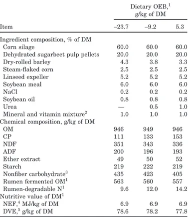 Table 1. Ingredient and chemical composition and nutri- nutri-tive value of the diets containing differing  rumen-degrad-able protein balances (OEB)