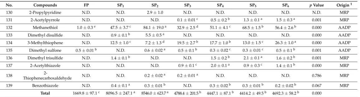 Table 2. Cont.