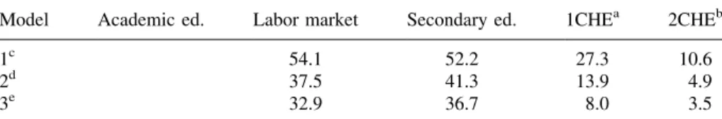 Table 1. Post-Secondary Educational Choice: Percentage of the Variance Attributable to the School Level.