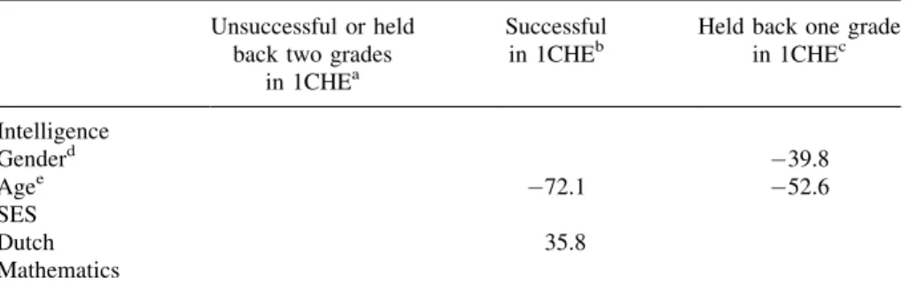Table 4. Percentage Change in Odds Ratio of Students’ Success in One-Cycle Higher Education Due to an Increase in the Value of Significant Predictor Variables.