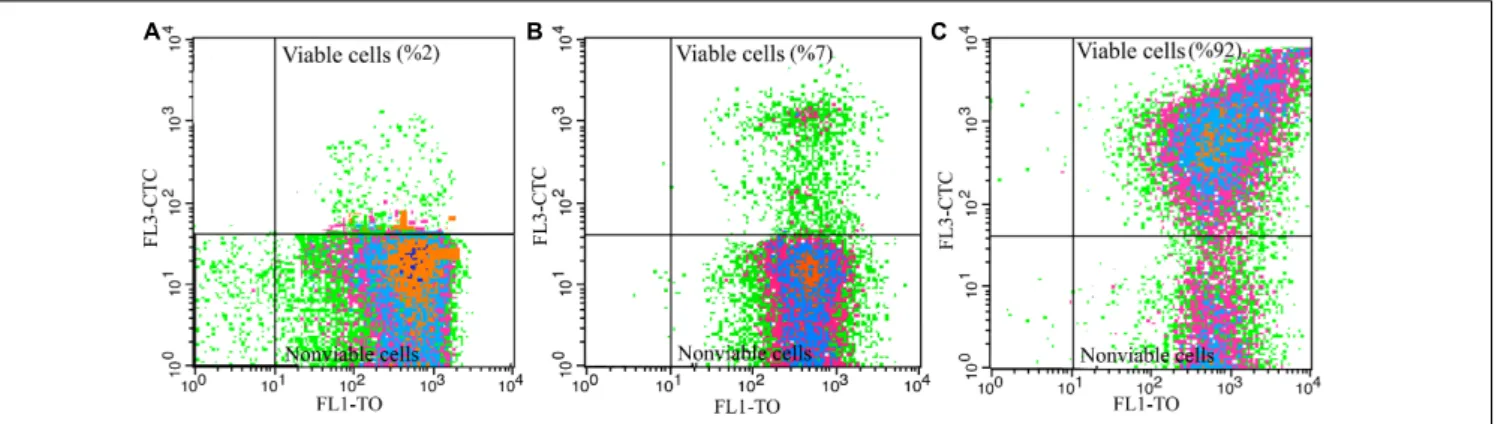 FIGURE 4 | Influence of freeze-drying process on viability of A. senegalensis LMG 23690 T acclimated to different carbon sources