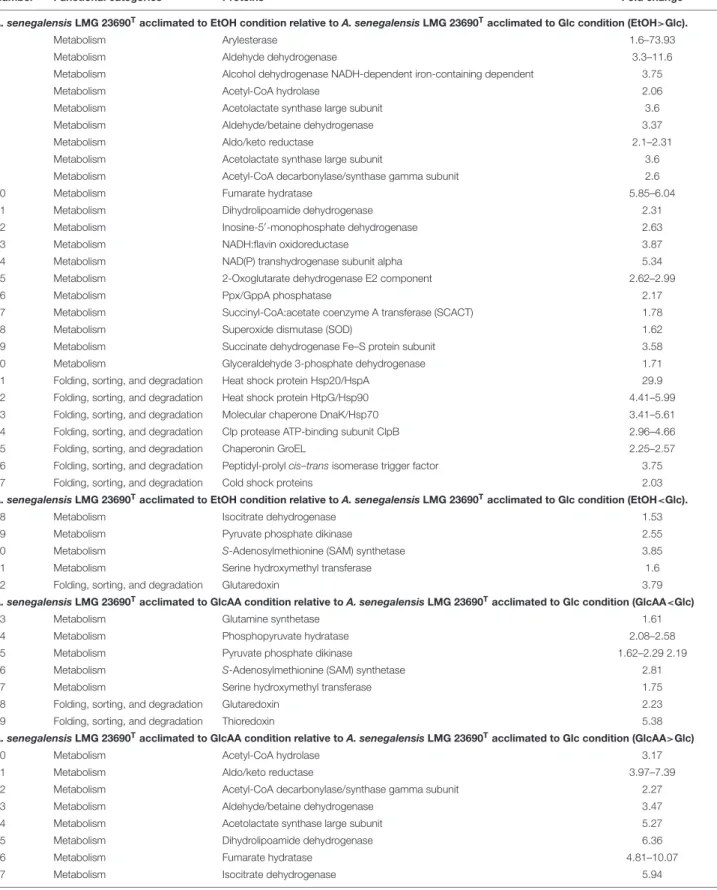TABLE 2 | Functional categories and fold change of differentially regulated proteins identified in Acetobacter senegalensis LMG 23690 T acclimated to different carbon sources.