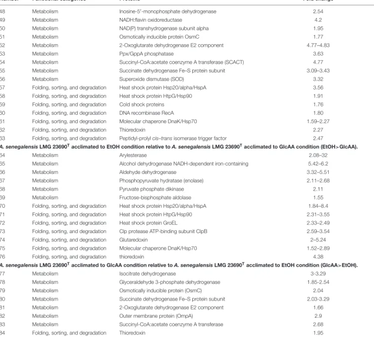 TABLE 2 | Continued