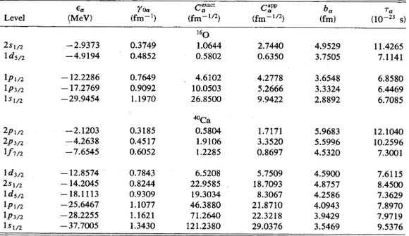 TABLE IV. Compalison between results for the imaginary potential of ' 0 + Pb obtained with the experimental single particle spectrum $f' P' and with the theoretical spectrum W'PP