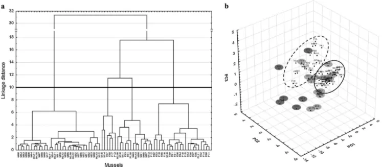 Fig. 4. (a) Dendrographic classiﬁcation after cluster analysis (Euclidean distance as measure of similarity) using trace element (TE) concentrations and (b) three-dimensional (3D) scores plot after principal component analysis according to TE concentration
