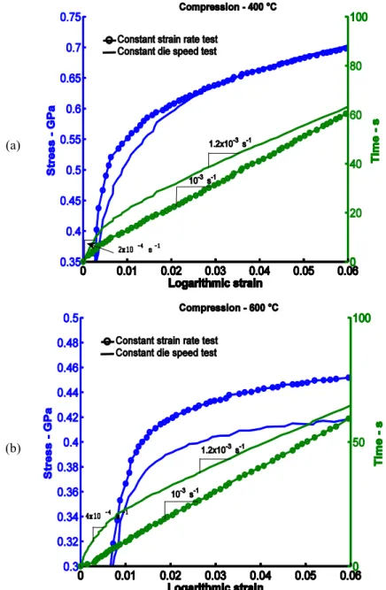 Figure 2 – Comparison between stress–strain curves of compression tests at constant die speed and constant  strain rate at (a) 400 °C and (b) 600 °C