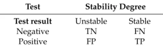 Table 1. Matrix table for the comparison of landslide-susceptibility models (test results) and validation landslides (true condition).