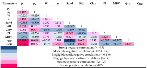 Table 3. Correlation matrix visualizing Pearson’s coefficients for geomechanical properties.