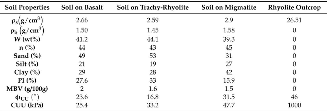 Table 4. Average soil geomechanical values with the corresponding soil types.