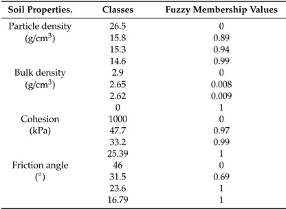 Table 5. Geomechanical properties whose decreasing tendency makes the site more susceptible to landslides: particle and bulk densities, internal angle of friction, and cohesion.