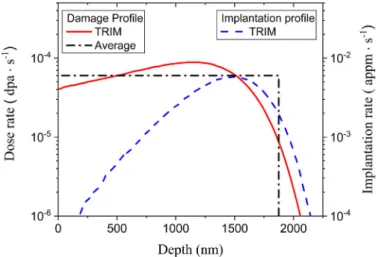 Fig. 1. Simulated damage and implantation proﬁle for 18 MeV self-ions in W,  esti-  mated using the Kinchin-Pease formalism as implemented in TRIM [42,43]  , with a  90 eV threshold  displacement  energy [44]  