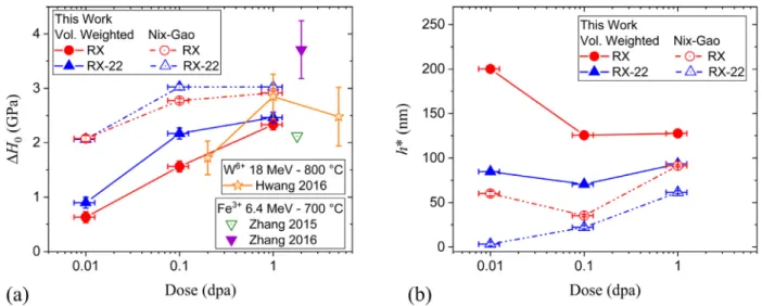 Fig. 6. (a) Bulk equivalent radiation  hardening and (b) characteristic length between  dislocation  pinning points as a  function of  irradiation dose for both RX  and RX-22