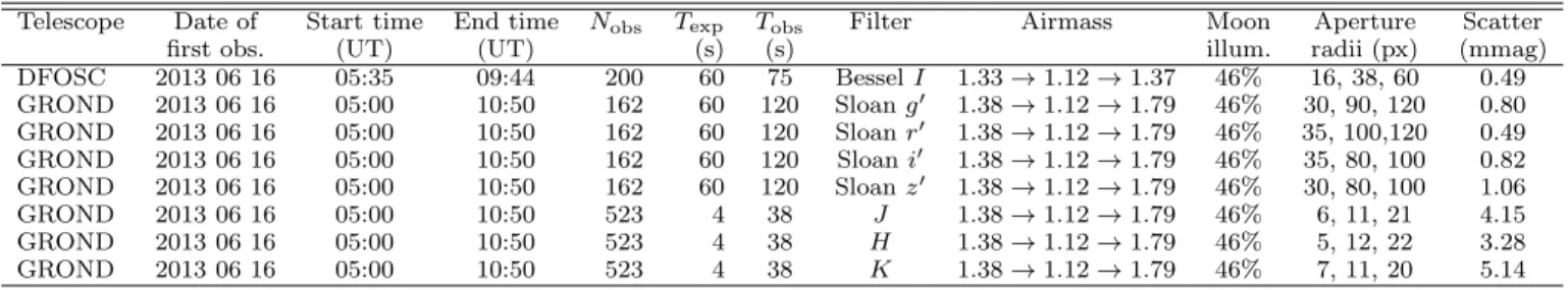 Table 1. Details of the transit observations presented in this work. N obs is the number of observations, T exp is the exposure time, T obs is the observational cadence, and ‘Moon illum.’ is the fractional illumination of the Moon at the midpoint of the tr