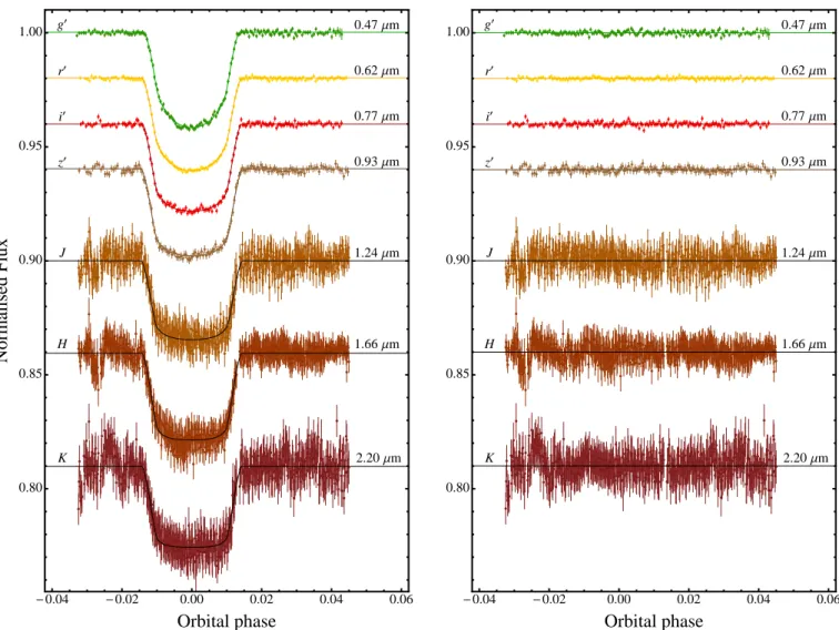 Fig. 4. Left-hand panel: simultaneous optical and NIR light curves of the transit event of WASP-80 b observed with GROND