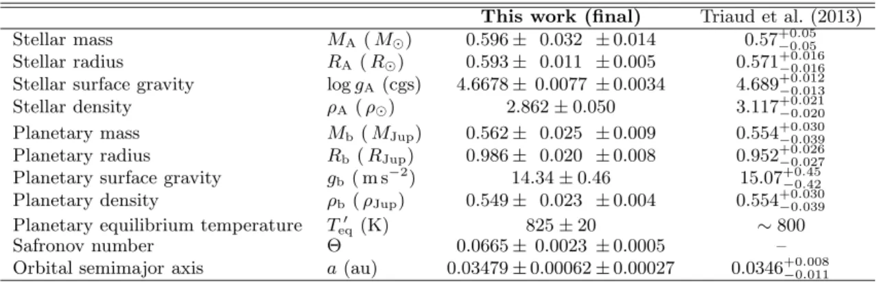 Table 6. Final physical properties of the WASP-80 planetary system, compared with results from Triaud et al