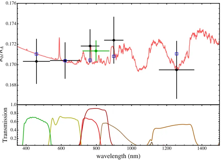 Fig. 6. Variation of the planetary radius, in terms of planet/star radius ratio, with wavelength