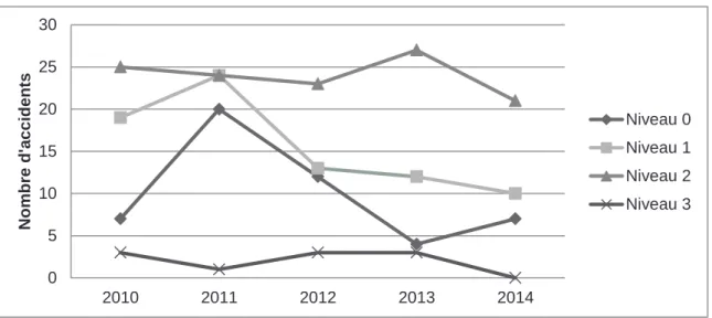 Figure 5 : Répartition des accidents en fonction du niveau de gravité 