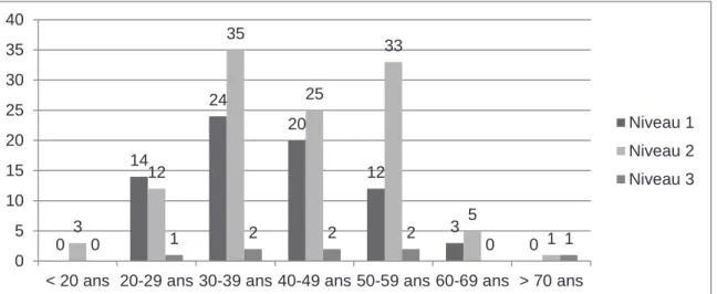 Figure 6 : Gravité des accidents en fonction de l'âge 