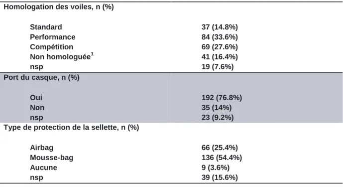 Tableau 2 : Caractéristiques du matériel des compétiteurs  Homologation des voiles, n (%) 