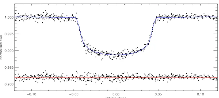 Figure 2. Phased light curve of WASP-18 and the best fit found using JKTEBOP and the quadratic LD law