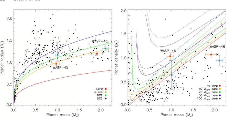 Figure 10. Left: the mass versus radius diagram of the known transiting planets. The values for WASP-45 b and WASP-46 b obtained in this work are displayed in orange, and for comparison we also show in light blue the measurements reported in the discovery 
