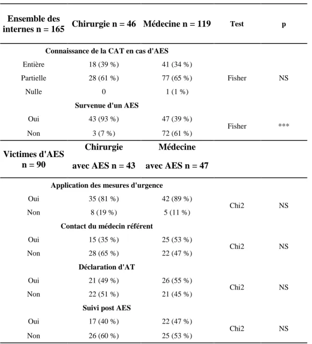 Tableau n° 3 : Comparaisons entre internes de chirurgie et de médecine 