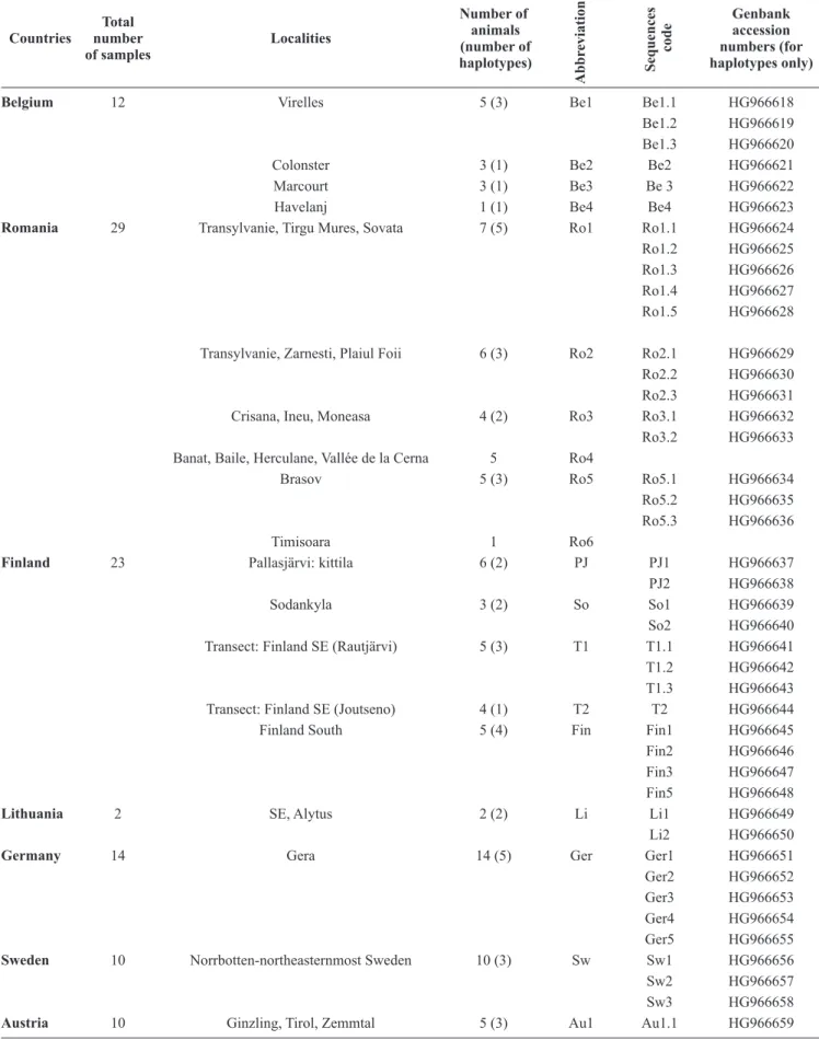 Table I.  Geographical locations, sample abbreviations and Genbank accession numbers of H