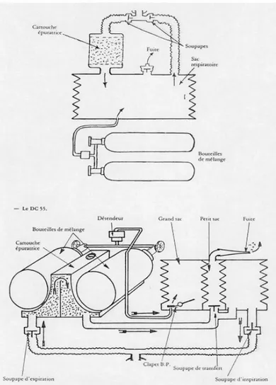 Figure 21: DC55: appareil à recyclage des gaz 