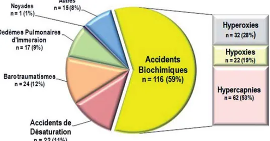 Figure 28: répartition des accidents de plongée en milieu militaire