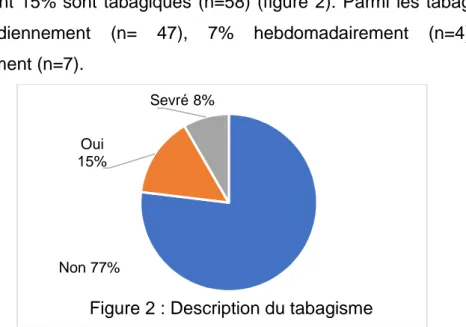 Figure 2 : Description du tabagisme