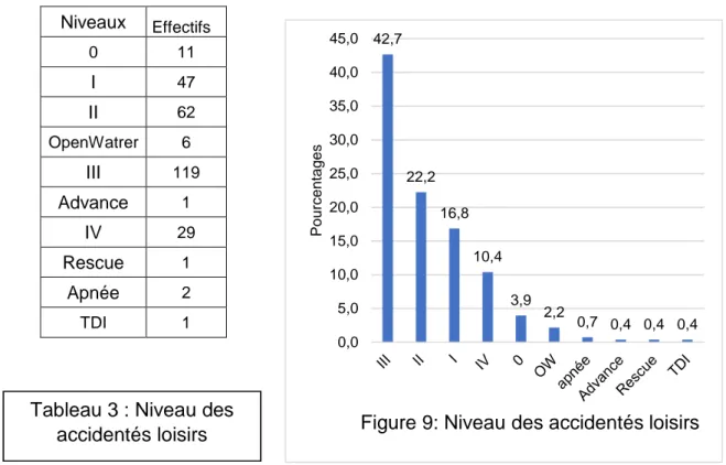 Figure 9: Niveau des accidentés loisirs 