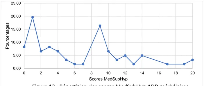 Figure 12 : Répartition des scores MedSubHyp ADD médullaires