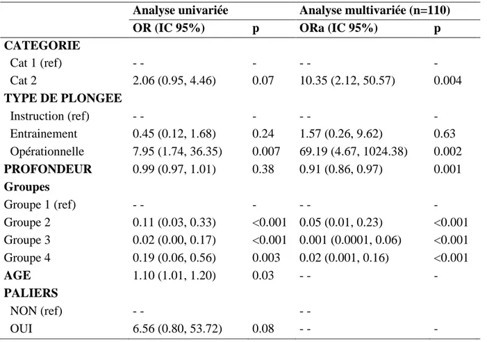 Tableau 3- Facteurs associés à un OPI, analyse univariée et multivariée 